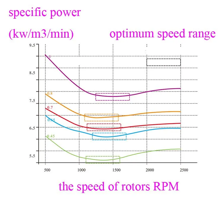 RPM of Permanent magnet screw compressors